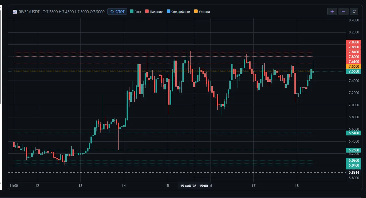 Отчёт технического анализа с индикаторами RSI, ATR, EMA, HMA, уровнями и ордерблоками